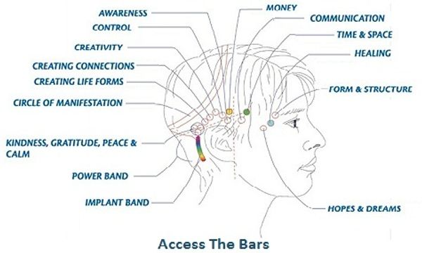 Access Consciousness Bars 32 points on Head